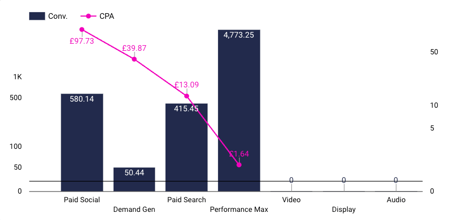 Plan growth in a graph