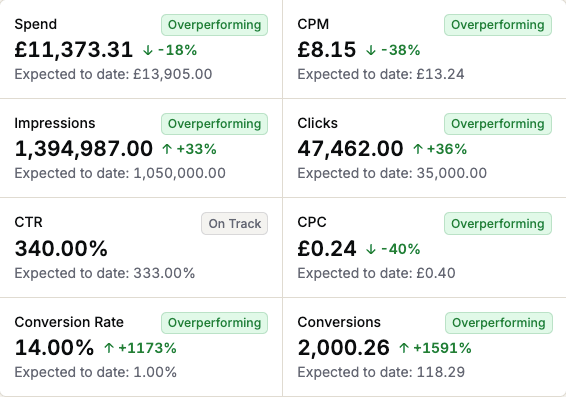Leap Performance Stats